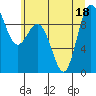Deception Pass tide chart for Monday, July 18, 2022