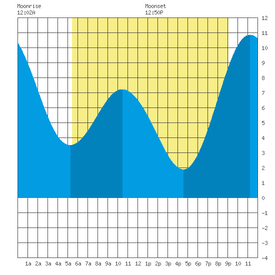 Deception Pass tide chart for Tuesday, July 19, 2022