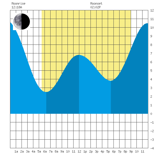 Deception Pass tide chart for Wednesday, July 20, 2022