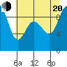 Deception Pass tide chart for Wednesday, July 20, 2022