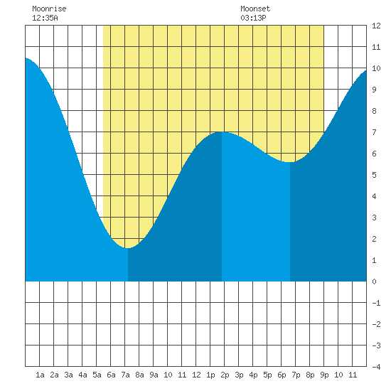 Deception Pass tide chart for Thursday, July 21, 2022