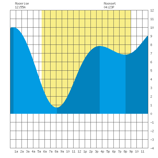 Deception Pass tide chart for Friday, July 22, 2022