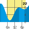 Deception Pass tide chart for Friday, July 22, 2022