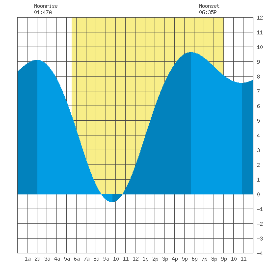 Deception Pass tide chart for Sunday, July 24, 2022