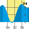 Deception Pass tide chart for Sunday, July 24, 2022