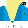 Deception Pass tide chart for Monday, July 25, 2022