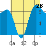Deception Pass tide chart for Tuesday, July 26, 2022