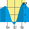 Deception Pass tide chart for Wednesday, July 27, 2022