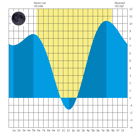 Deception Pass tide chart for Thursday, July 28, 2022