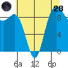 Deception Pass tide chart for Thursday, July 28, 2022