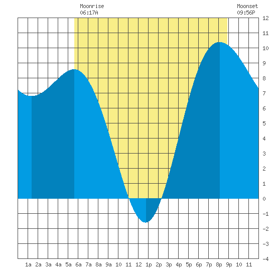 Deception Pass tide chart for Friday, July 29, 2022