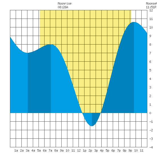 Deception Pass tide chart for Saturday, July 2, 2022