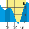 Deception Pass tide chart for Sunday, July 3, 2022