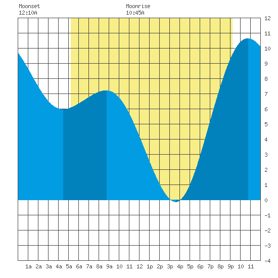 Deception Pass tide chart for Monday, July 4, 2022