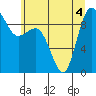 Deception Pass tide chart for Monday, July 4, 2022