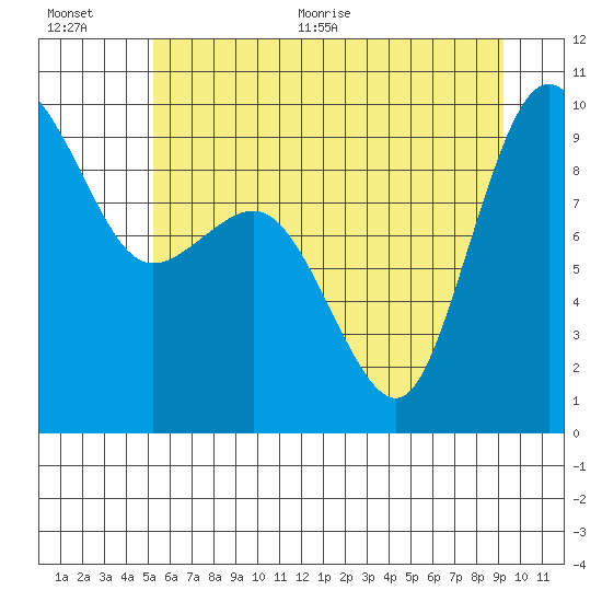 Deception Pass tide chart for Tuesday, July 5, 2022