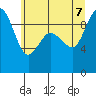 Deception Pass tide chart for Thursday, July 7, 2022