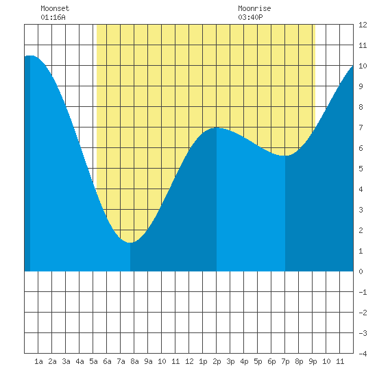 Deception Pass tide chart for Friday, July 8, 2022