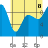 Deception Pass tide chart for Friday, July 8, 2022