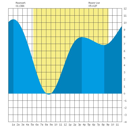 Deception Pass tide chart for Saturday, July 9, 2022