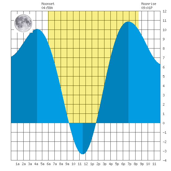 Deception Pass tide chart for Thursday, August 11, 2022