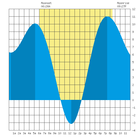 Deception Pass tide chart for Friday, August 12, 2022
