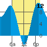 Deception Pass tide chart for Friday, August 12, 2022