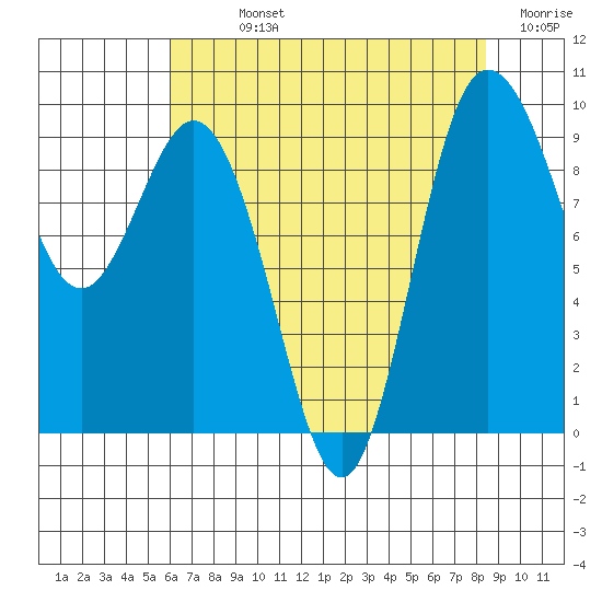 Deception Pass tide chart for Sunday, August 14, 2022