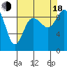 Deception Pass tide chart for Thursday, August 18, 2022