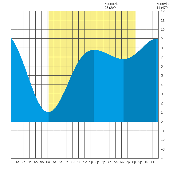 Deception Pass tide chart for Friday, August 19, 2022