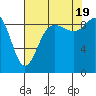 Deception Pass tide chart for Friday, August 19, 2022
