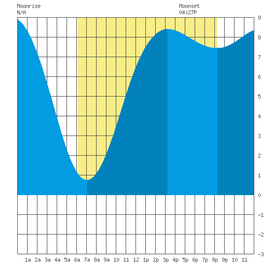 Deception Pass tide chart for Saturday, August 20, 2022