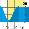 Deception Pass tide chart for Saturday, August 20, 2022