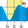 Deception Pass tide chart for Sunday, August 21, 2022
