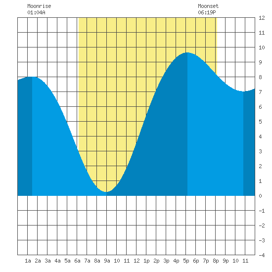 Deception Pass tide chart for Monday, August 22, 2022