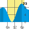 Deception Pass tide chart for Tuesday, August 23, 2022