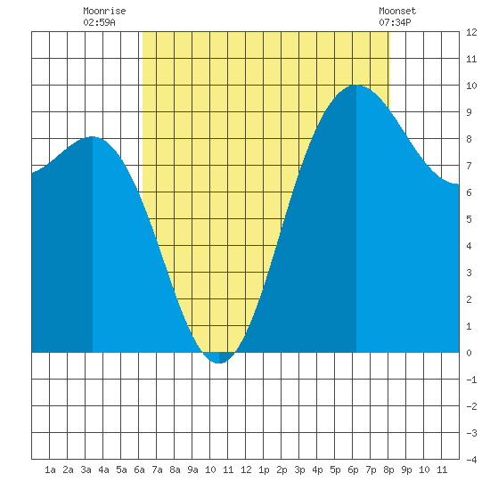 Deception Pass tide chart for Wednesday, August 24, 2022
