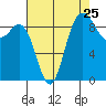 Deception Pass tide chart for Thursday, August 25, 2022