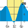 Deception Pass tide chart for Friday, August 26, 2022