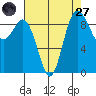 Deception Pass tide chart for Saturday, August 27, 2022