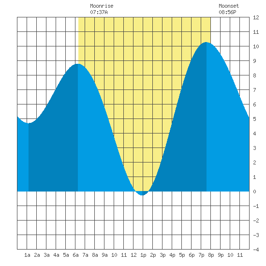 Deception Pass tide chart for Sunday, August 28, 2022