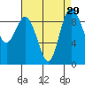 Deception Pass tide chart for Monday, August 29, 2022