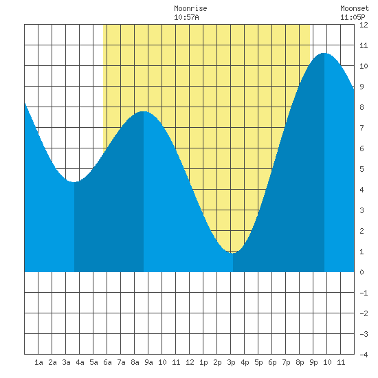 Deception Pass tide chart for Tuesday, August 2, 2022