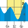 Deception Pass tide chart for Tuesday, August 2, 2022