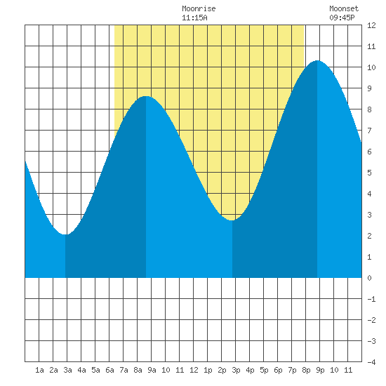 Deception Pass tide chart for Wednesday, August 31, 2022