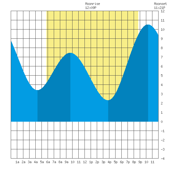 Deception Pass tide chart for Wednesday, August 3, 2022