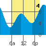 Deception Pass tide chart for Thursday, August 4, 2022