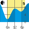 Deception Pass tide chart for Friday, August 5, 2022