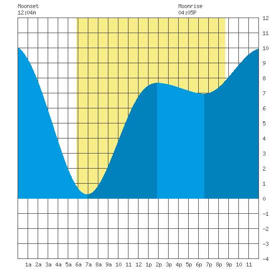 Deception Pass tide chart for Saturday, August 6, 2022