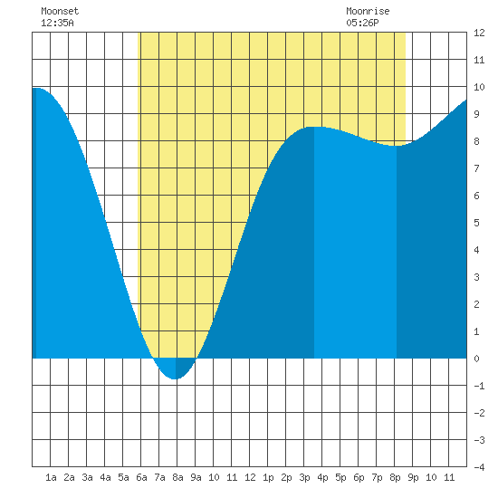 Deception Pass tide chart for Sunday, August 7, 2022